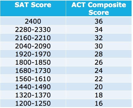 Act Score Conversion Chart